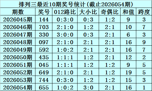 排列,期专家质合,分析推荐号,山东体彩,山东体彩网,山东体彩网官网,体育彩票,体彩大乐透,竞彩足球,体彩公益